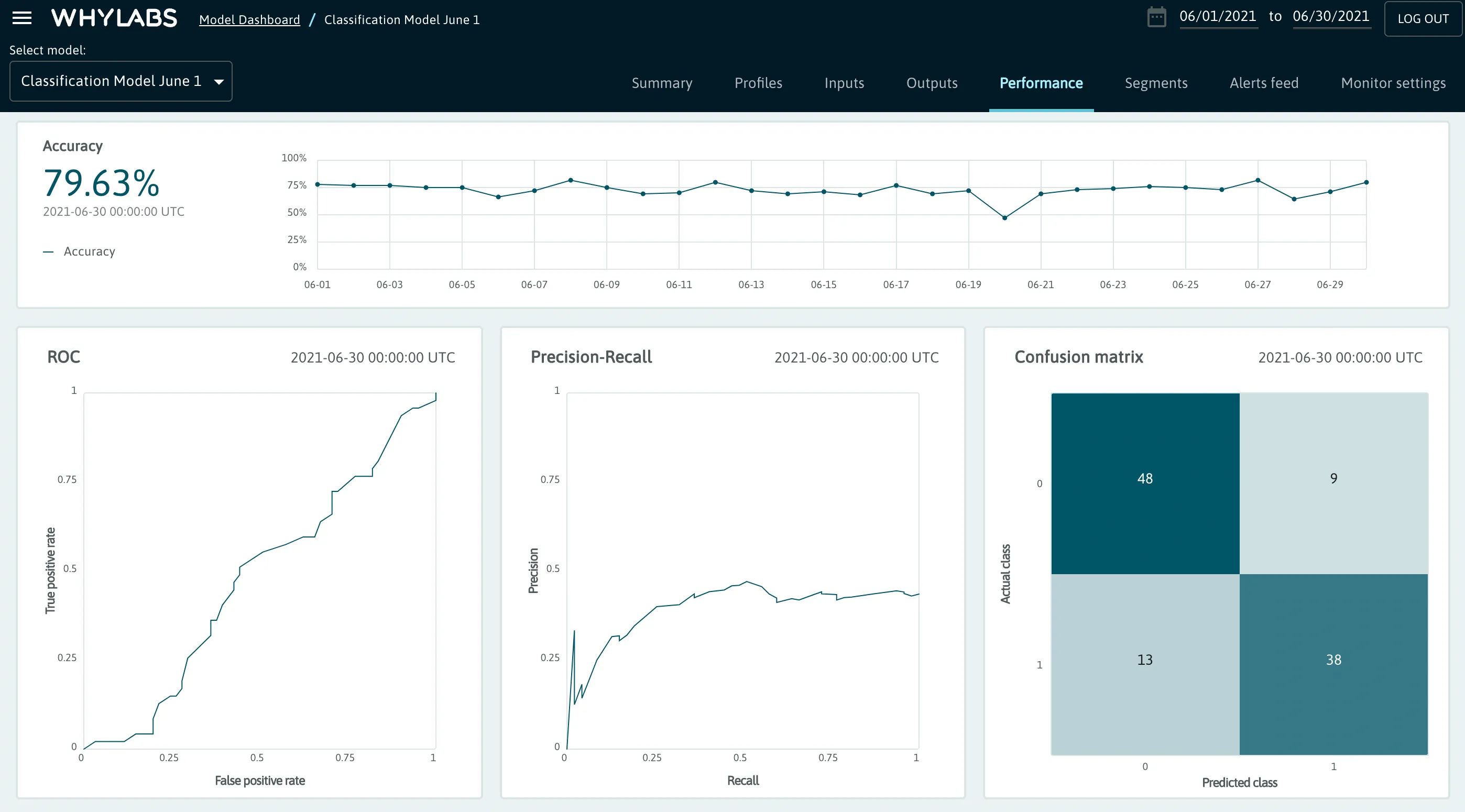 Performance Classification