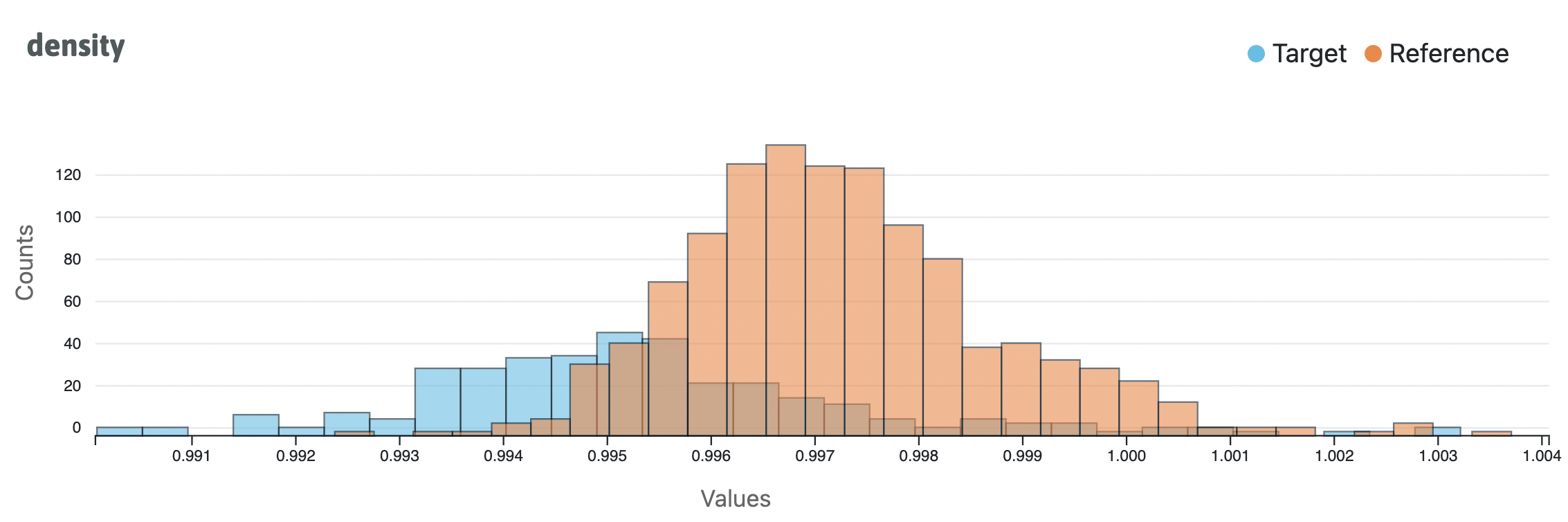 Double Histogram
