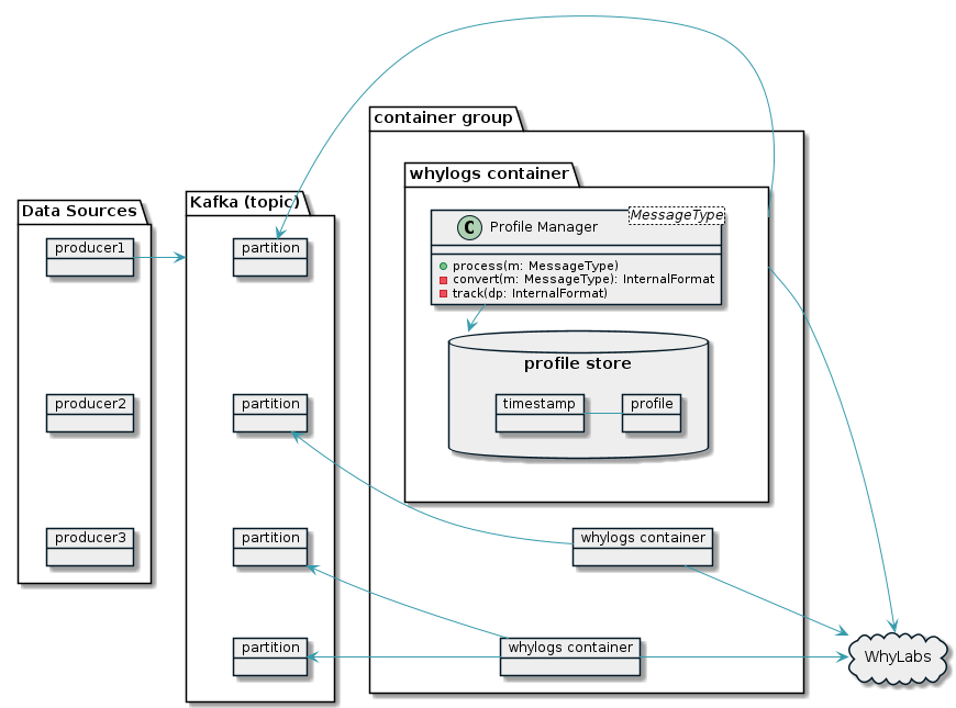REST Container Sequence Diagram
