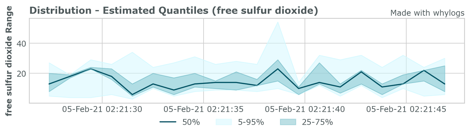 whylogs profiles - Distribution Over Time