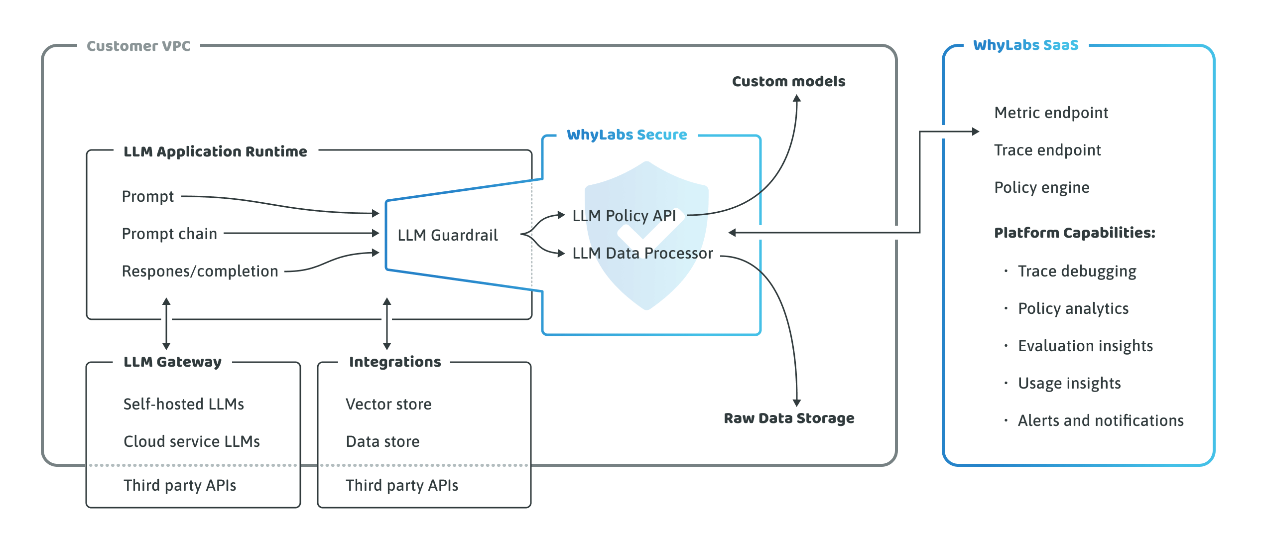 WhyLabs Secure architecture