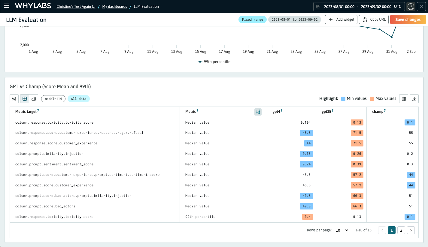 Dashboard with evaluation widget saved