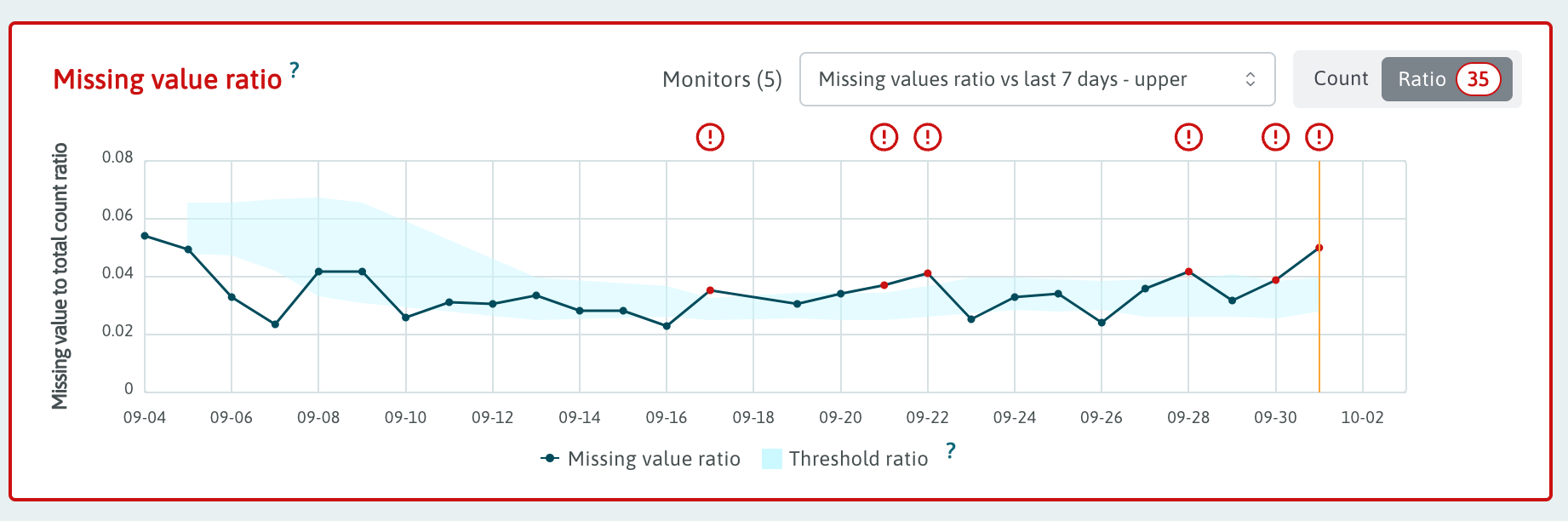 Example of alerts generated from an 'upper' single-sided stddev analyzer